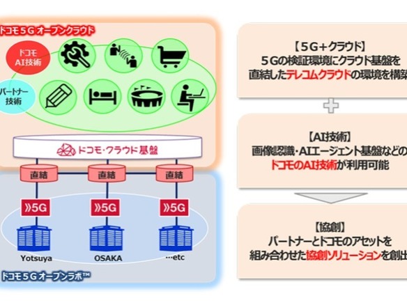 NTTドコモ、5G環境でパートナーと技術検証も--「ドコモ5Gオープンクラウド」